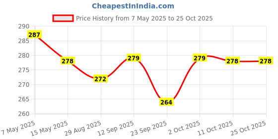 amazon.in tendercare Unisex Cotton Dungaree Set tendercare Price History Graph from 7 May 2025 to 24 Oct 2025