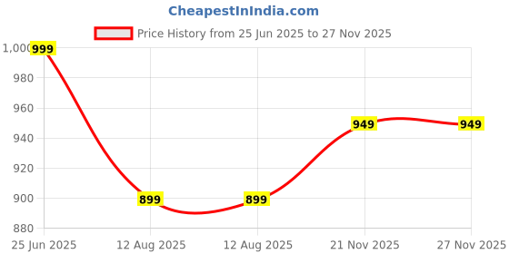 amazon.in xenovaurban Unisex Cotton Fleece Solid Plain Hoodie - Pack of 1 xenovaurban Price History Graph from 25 Jun 2025 to 27 Nov 2025