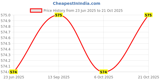 amazon.in aimee Unisex Cotton Light Scarf (Multicolour, 70x180 cm) aimee Price History Graph from 23 Jun 2025 to 21 Oct 2025