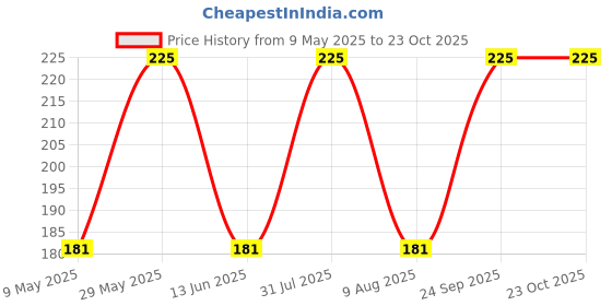amazon.in navkar crafts Unisex Cotton Paisley Cowboy Bandanas - Pack of 3 navkar crafts Price History Graph from 9 May 2025 to 23 Oct 2025