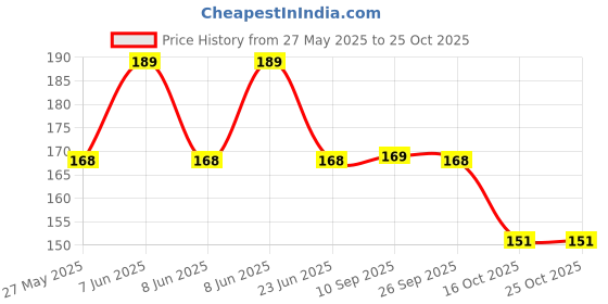 amazon.in bismaadh Unisex Cotton Paisley Printed Cowboy Bandanas bismaadh Price History Graph from 27 May 2025 to 24 Oct 2025