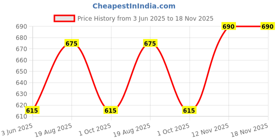amazon.in eio Unisex Cotton Pajama Pants for Boys & Girls Combo Pack | Kids & Baby Soft Sleepwear Pyjamas Combo Pack | Toddler Breathable Nightwear Bottoms eio Price History Graph from 3 Jun 2025 to 18 Nov 2025