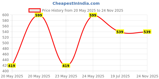 amazon.in puma Unisex Cotton Regular Socks puma Price History Graph from 20 May 2025 to 24 Nov 2025