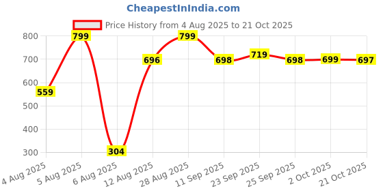 amazon.in puma Unisex Cotton Regular Socks puma Price History Graph from 4 Aug 2025 to 21 Oct 2025