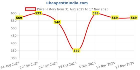amazon.in suvasana Unisex Cotton Sling Bag - Combo pack of 2 suvasana Price History Graph from 31 Aug 2025 to 16 Nov 2025