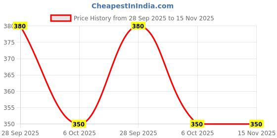 amazon.in black panther Unisex Cotton Supporter (Pack of 1) (FB-01_Multicolour_M) black panther Price History Graph from 28 Sep 2025 to 15 Nov 2025