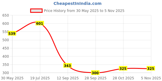 amazon.in hopscotch Unisex Cotton Vehicle Print Romper In Yellow Color hopscotch Price History Graph from 30 May 2025 to 3 Nov 2025