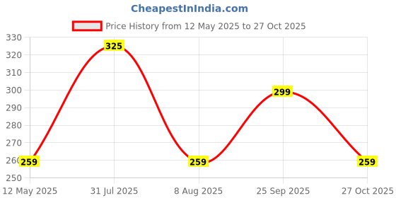 amazon.in zacharias Unisex Cotton Visors Tennis Cap Pack of 2 Blue & Pink zacharias Price History Graph from 12 May 2025 to 27 Oct 2025
