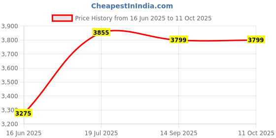 amazon.in crocs Unisex Crocband Navy Clogs and Mules - M6W8 crocs Price History Graph from 16 Jun 2025 to 11 Oct 2025