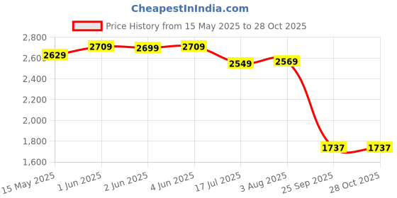 amazon.in the clownfish Unisex Crocodile Leatherette 34 LTR Soft Sided Travel Duffle Bag (Dark Brown) the clownfish Price History Graph from 15 May 2025 to 27 Oct 2025