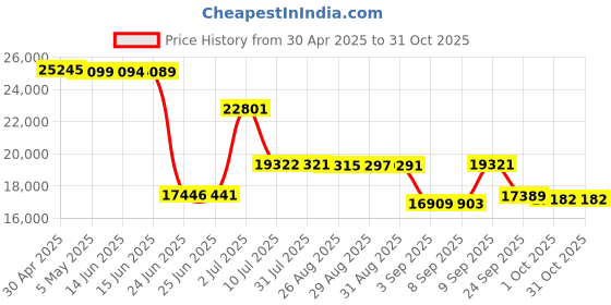 amazon.in vikoviren Unisex Cycling Shoes Compatible with Peloton Bike & SPD Indoor Road Riding Biking Bike Shoes with Delta Cleats Included for Men Women vikoviren Price History Graph from 30 Apr 2025 to 30 Oct 2025