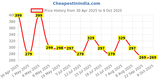 amazon.in bildos Unisex Dark Colored Cotton Mask With Adjustable Earloop - Pack of 12 bildos Price History Graph from 30 Apr 2025 to 8 Oct 2025