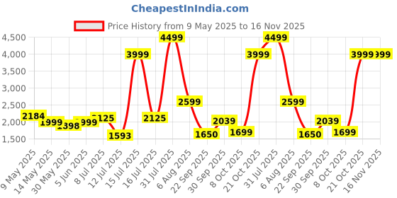 amazon.in puma Unisex Deuce Indoor Shoe puma Price History Graph from 9 May 2025 to 16 Nov 2025