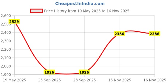amazon.in puma Unisex Deuce Indoor Shoe puma Price History Graph from 19 May 2025 to 16 Nov 2025