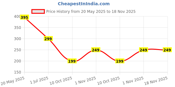 amazon.in jonyur Unisex Disposable Rain Card Coat Standard Length for Emergency Use | Waterproof Rain with Smallest Pocket Size| Easy to Carry & Use Reusable | Single time wear Thin Plastic (10) Blue XL jonyur Price History Graph from 20 May 2025 to 18 Nov 2025