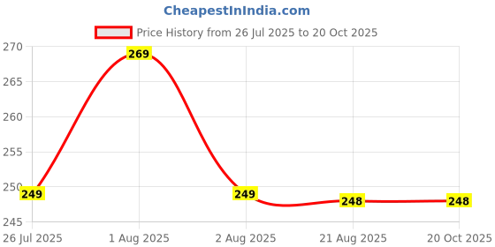 amazon.in beloxy Unisex Disposable Rain Card for Emergency Use | Waterproof Rain with Smallest Pocket Size| Easy to Carry & Use and Reusable | 2 to 3 time wear Thin Plastic beloxy Price History Graph from 26 Jul 2025 to 20 Oct 2025