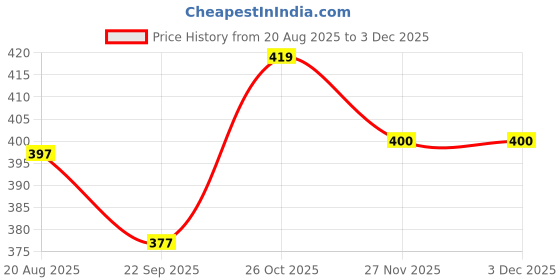 amazon.in beloxy Unisex Disposable Rain Card for Emergency Use | Waterproof Rain with Smallest Pocket Size| Easy to Carry & Use and Reusable | 2 to 3 time wear Thin Plastic beloxy Price History Graph from 20 Aug 2025 to 2 Dec 2025