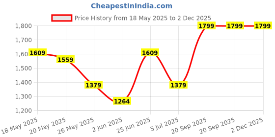 amazon.in puma Unisex Divecat v2 Lite Cat Slide puma Price History Graph from 18 May 2025 to 1 Dec 2025