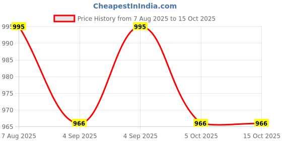 amazon.in tvs Unisex Double Layer Polyester Raincoat with Pant and Adjustable Drawcord for Hoodie tvs Price History Graph from 7 Aug 2025 to 14 Oct 2025