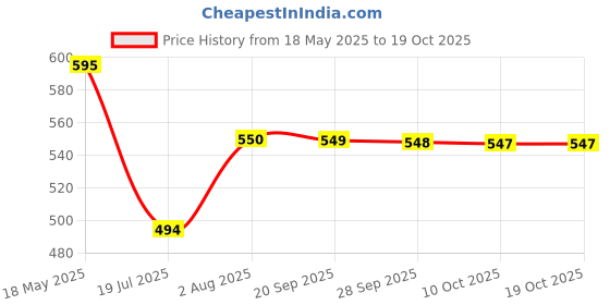 amazon.in nike Unisex Elite Basketball Polyester Ankle length Mid Socks nike Price History Graph from 18 May 2025 to 18 Oct 2025