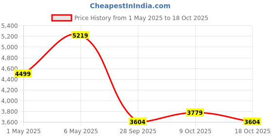 amazon.in adidas Unisex Everyset Trainer Training Shoe, Grey, 8 adidas Price History Graph from 1 May 2025 to 18 Oct 2025