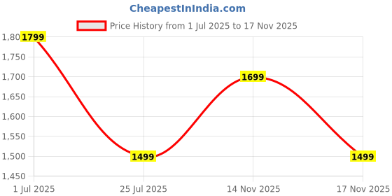 amazon.in puma Unisex Extra Cushioned 4 Compartment Backpack and Duffle Bag (Backpack, SAFFRON BLUE 32 LITER, Large) puma Price History Graph from 1 Jul 2025 to 17 Nov 2025