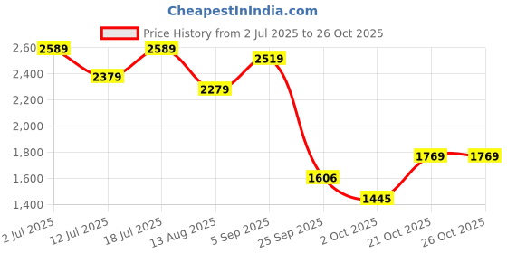 amazon.in the clownfish Unisex Faux Leather 25 Cms Duffle Bag(Tcfdbfl-Rsgry_ Grey) the clownfish Price History Graph from 2 Jul 2025 to 25 Oct 2025