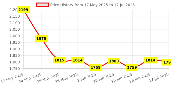 amazon.in cult Unisex Firebird Running Shoes, Engineered Mesh Upper, Breathable, Lightweight, Enhanced Cushioning, Firm Grip, Lace-Up Design, Shock-Absorbing Technology, Reinforced Heel cult Price History Graph from 17 May 2025 to 17 Jul 2025