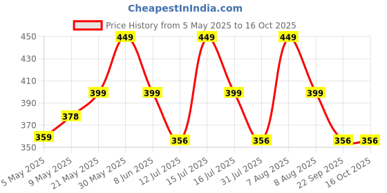 amazon.in elegante Unisex-Fit Design Polarized Square Sunglasses for Men elegante Price History Graph from 5 May 2025 to 14 Oct 2025