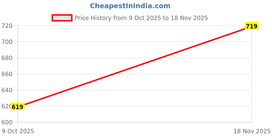 amazon.in tagas Unisex Fleece Hoodie – Ultra Soft Sherpa Pullover with Half-Zip & Kangaroo Pocket Sweatshirt Hoodie tagas Price History Graph from 9 Oct 2025 to 18 Nov 2025