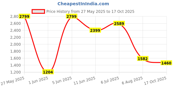 amazon.in puma Unisex Flyer Flex Running Shoe puma Price History Graph from 27 May 2025 to 17 Oct 2025