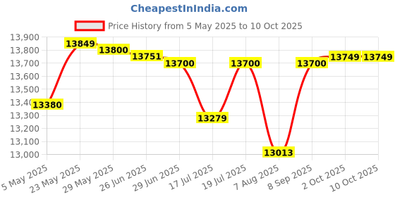 amazon.in Unisex Folding B.M.V Mountain Bicycle |Foldable Gear Cycle with 21 Speed Gear & Double Disc Brake, Fat Tyre | Red, 26 Inch, Dual Price History Graph from 5 May 2025 to 9 Oct 2025