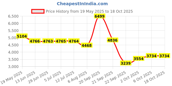 amazon.in puma Unisex Football Shoes puma Price History Graph from 19 May 2025 to 18 Oct 2025
