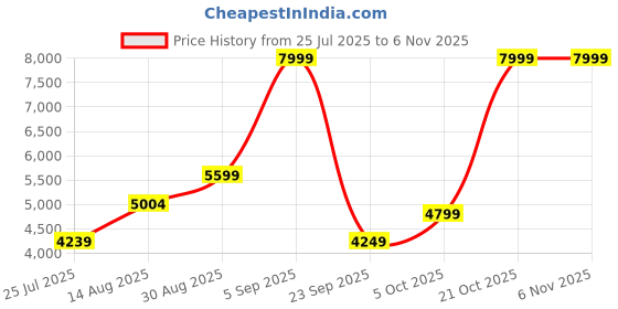 amazon.in puma Unisex Football Shoes puma Price History Graph from 25 Jul 2025 to 1 Nov 2025