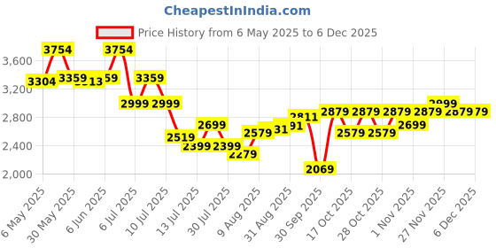amazon.in puma Unisex FTR Connect FS Training Shoe puma Price History Graph from 6 May 2025 to 4 Dec 2025