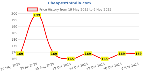 amazon.in bonjour Unisex Full Length Superhero Cartoon Character Socks bonjour Price History Graph from 19 May 2025 to 3 Nov 2025