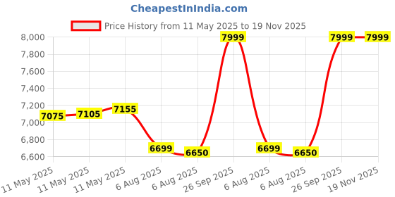 amazon.in asics Unisex Gel-Peake 2 Football Shoes asics Price History Graph from 11 May 2025 to 18 Nov 2025