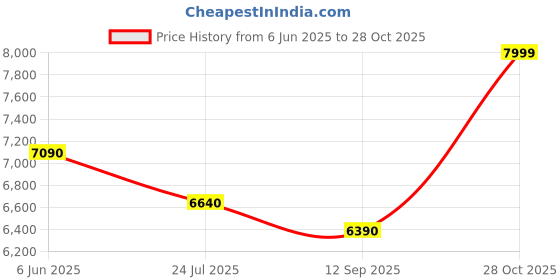 amazon.in asics Unisex Gel-Peake 2 Football Shoes asics Price History Graph from 6 Jun 2025 to 28 Oct 2025
