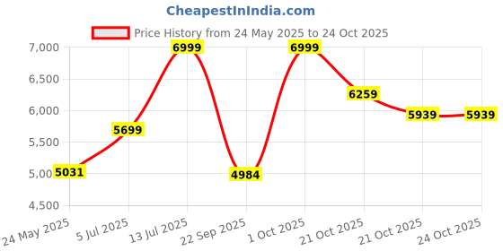 amazon.in puma Unisex Genetics Speckle Basketball Shoe puma Price History Graph from 24 May 2025 to 24 Oct 2025