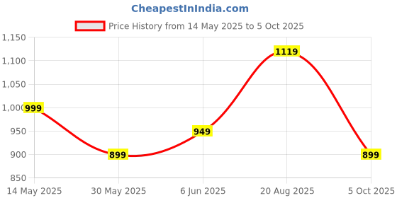 amazon.in puma Unisex Geo Slide puma Price History Graph from 14 May 2025 to 5 Oct 2025