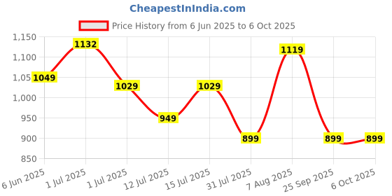 amazon.in puma Unisex Geo Slide puma Price History Graph from 6 Jun 2025 to 5 Oct 2025