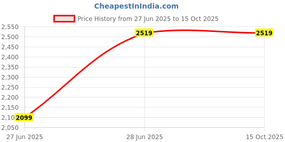 amazon.in sg Unisex Glide Running Shoes Best for Running, Jogging, Workout and Gym | Designed New Heights Power, Precision, and Comfort sg Price History Graph from 27 Jun 2025 to 14 Oct 2025