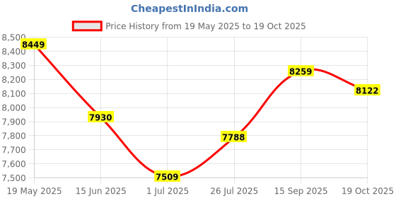amazon.in ray-ban Unisex Gradient Blue Lens Pilot Sunglasses - 0RB3025I002/3F62 ray-ban Price History Graph from 19 May 2025 to 19 Oct 2025