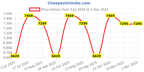 amazon.in ray-ban Unisex Gradient Blue Lens Rectangle Sunglasses - 0RB3760I002/4L59 ray-ban Price History Graph from 3 Jul 2025 to 1 Dec 2025