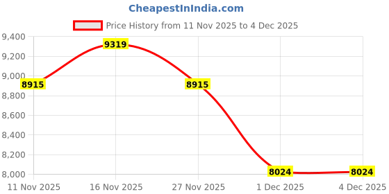 amazon.in ray-ban Unisex Gradient Grey Lens Pillow Sunglasses - 0RB4457D66771155 ray-ban Price History Graph from 11 Nov 2025 to 4 Dec 2025