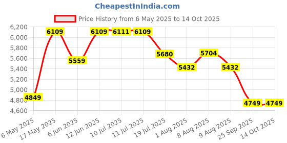 amazon.in ray-ban Unisex Gradient Square Sunglasses - 0RB4251 ray-ban Price History Graph from 6 May 2025 to 14 Oct 2025