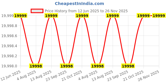 amazon.in deuter Unisex Green Aircontact Core 45+10L Rucksack with High-Capacity and Superior Ventilation for Multi-Day Hiking | Trekking | Mountaineering deuter Price History Graph from 12 Jun 2025 to 25 Nov 2025
