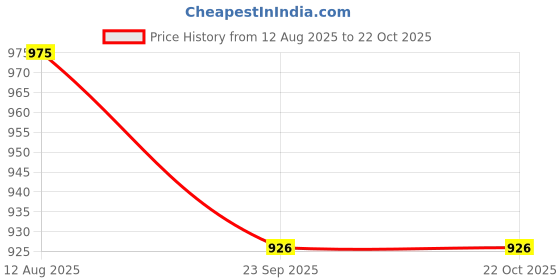 amazon.in comicsense.xyz Unisex Haikyuu Anime T Shirts for Men and Women, Karasuno 10 Printed Tshirt comicsense.xyz Price History Graph from 12 Aug 2025 to 22 Oct 2025