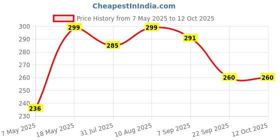 amazon.in Unisex Hair Color Shampoo Sachet, Color in just 5 minutes, No Ammonia - No Paraben, Natural Black (25mlx10 Sachets) Price History Graph from 7 May 2025 to 12 Oct 2025