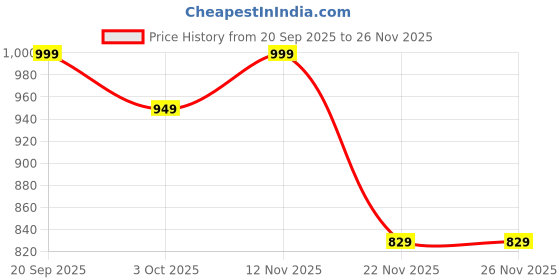 amazon.in mothercare Unisex Happy Homes Printed Shawl, Multi, ONE SIZE mothercare Price History Graph from 20 Sep 2025 to 26 Nov 2025